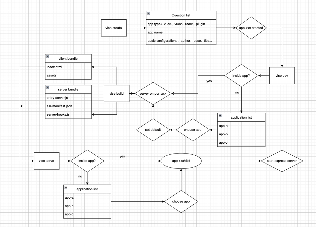 Vise Command-line tool design