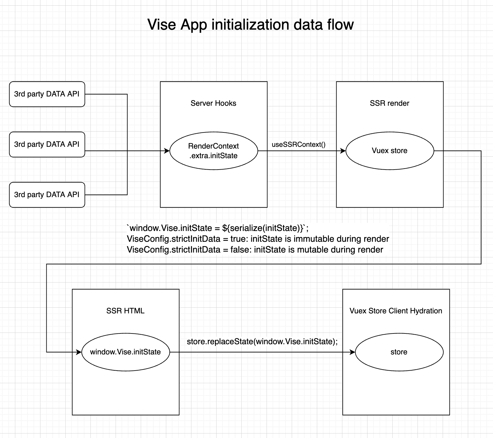 Data Flow