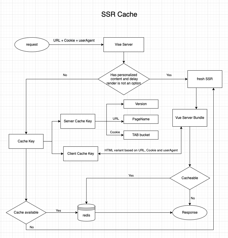 SSR Cache