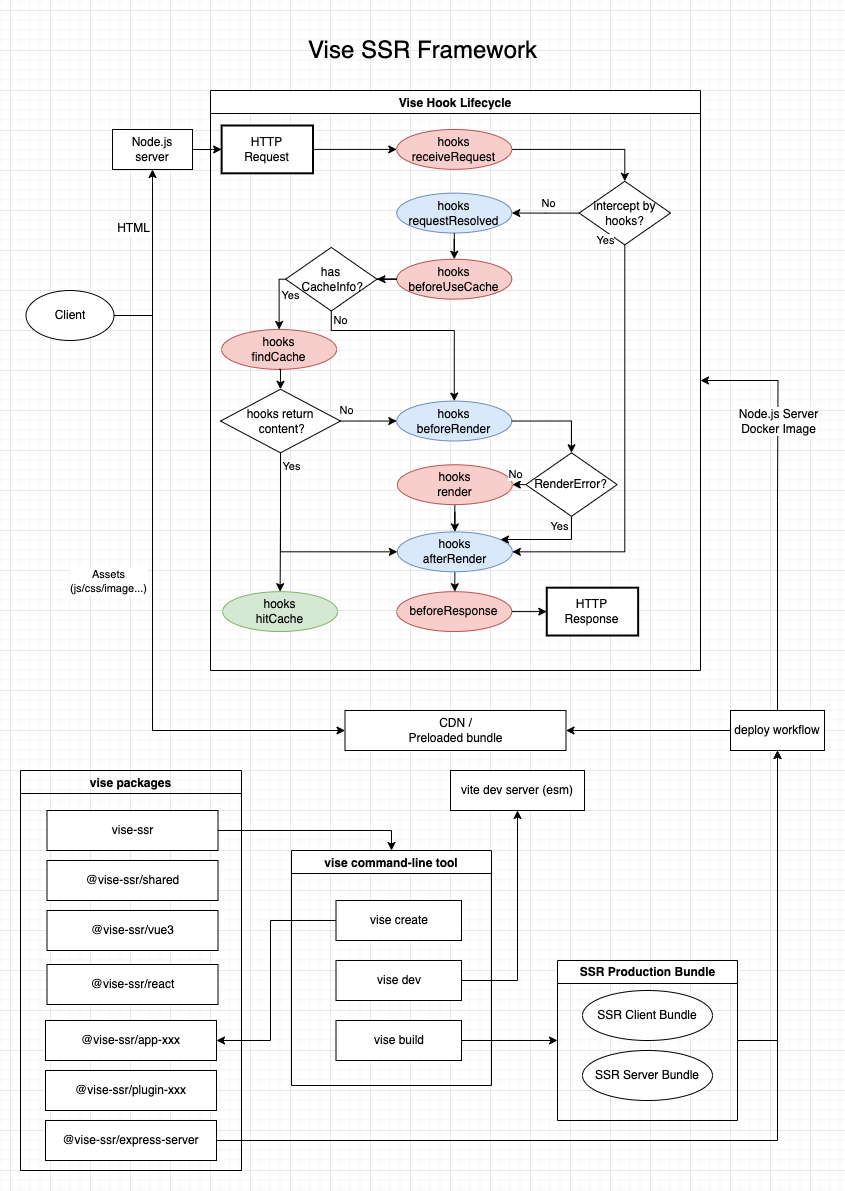 Vise SSR framework 整体设计